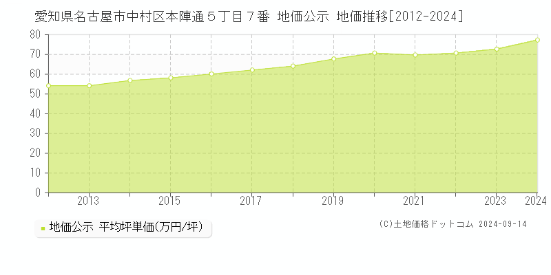 愛知県名古屋市中村区本陣通５丁目７番 公示地価 地価推移[2012-2022]