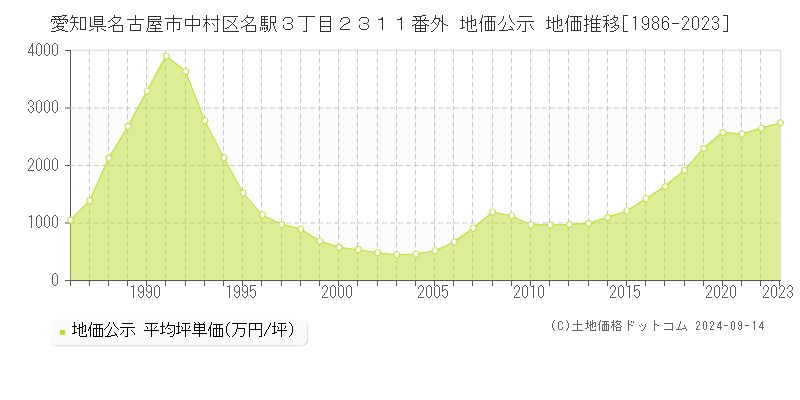 愛知県名古屋市中村区名駅３丁目２３１１番外 公示地価 地価推移[1986-2020]