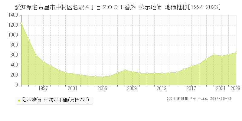 愛知県名古屋市中村区名駅４丁目２００１番外 公示地価 地価推移[1994-2023]