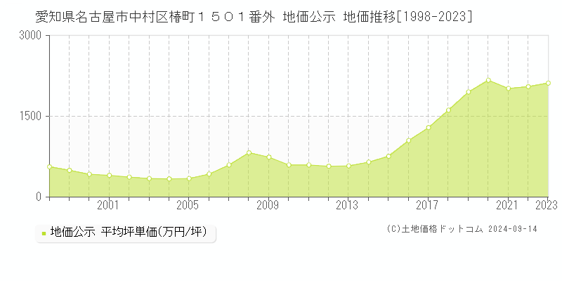 愛知県名古屋市中村区椿町１５０１番外 公示地価 地価推移[1998-2020]