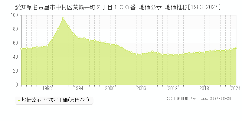 愛知県名古屋市中村区荒輪井町２丁目１００番 公示地価 地価推移[1983-2020]