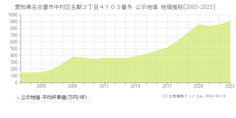 愛知県名古屋市中村区名駅２丁目４１０３番外 公示地価 地価推移[2003-2020]