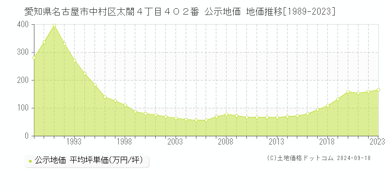 愛知県名古屋市中村区太閤４丁目４０２番 公示地価 地価推移[1989-2019]