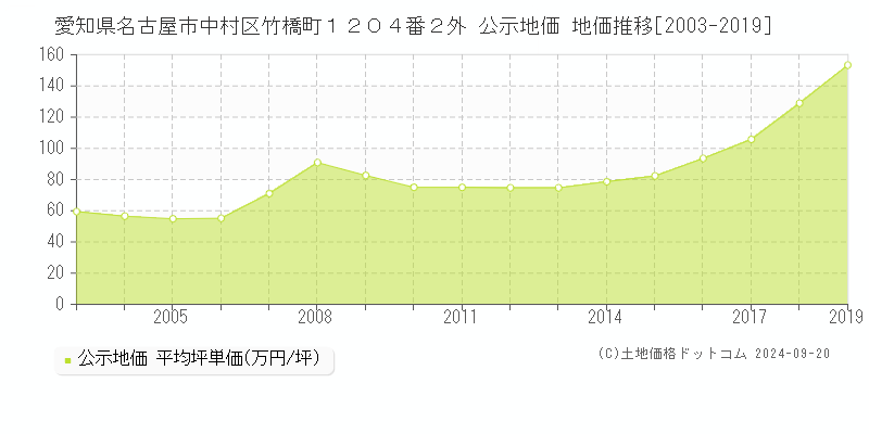 愛知県名古屋市中村区竹橋町１２０４番２外 公示地価 地価推移[2003-2019]