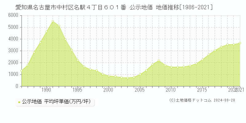 愛知県名古屋市中村区名駅４丁目６０１番 公示地価 地価推移[1986-2021]