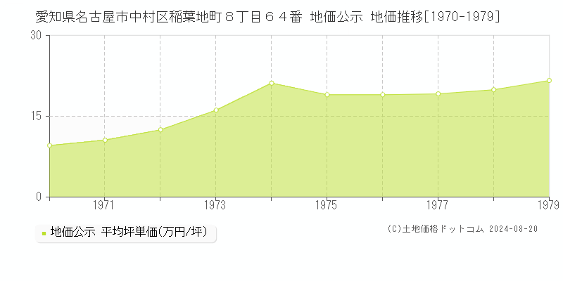 愛知県名古屋市中村区稲葉地町８丁目６４番 公示地価 地価推移[1970-1979]