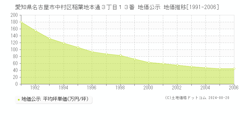 愛知県名古屋市中村区稲葉地本通３丁目１３番 公示地価 地価推移[1991-2006]