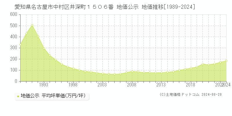 愛知県名古屋市中村区井深町１５０６番 公示地価 地価推移[1989-2024]