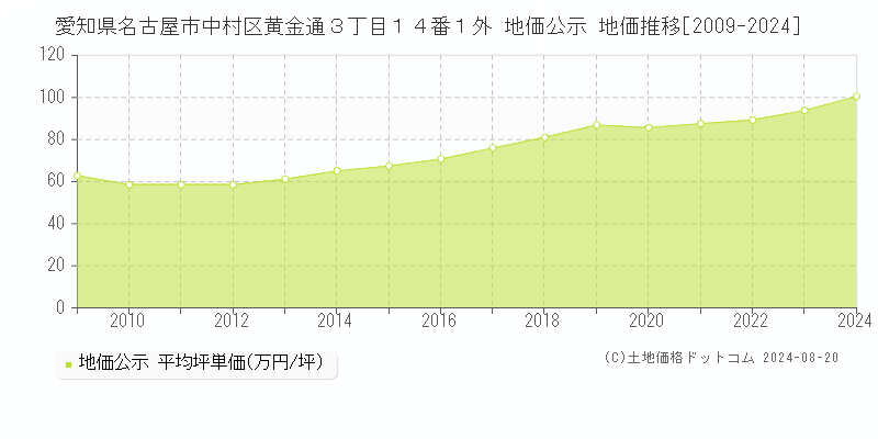 愛知県名古屋市中村区黄金通３丁目１４番１外 公示地価 地価推移[2009-2024]