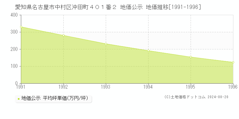 愛知県名古屋市中村区沖田町４０１番２ 公示地価 地価推移[1991-1996]