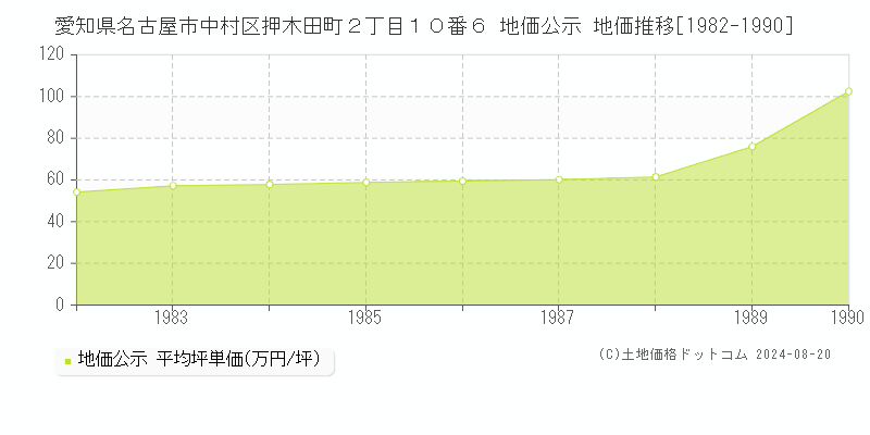 愛知県名古屋市中村区押木田町２丁目１０番６ 公示地価 地価推移[1982-1990]