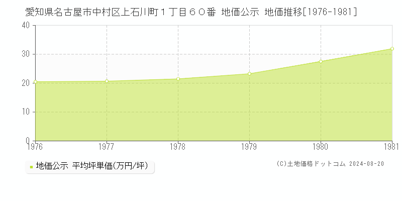 愛知県名古屋市中村区上石川町１丁目６０番 公示地価 地価推移[1976-1981]