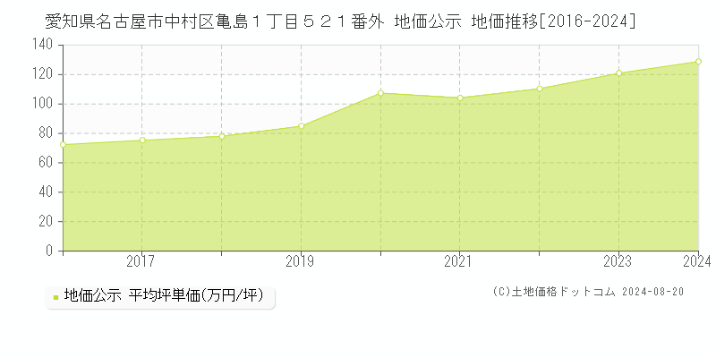 愛知県名古屋市中村区亀島１丁目５２１番外 公示地価 地価推移[2016-2024]