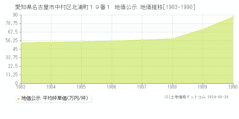 愛知県名古屋市中村区北浦町１９番１ 公示地価 地価推移[1983-1990]