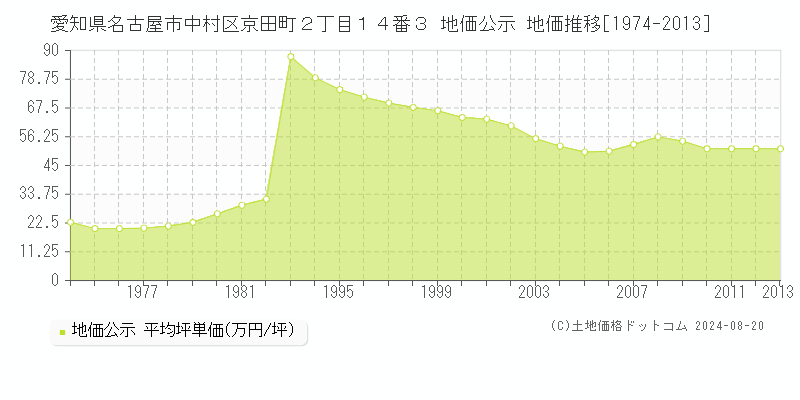 愛知県名古屋市中村区京田町２丁目１４番３ 公示地価 地価推移[1974-2013]