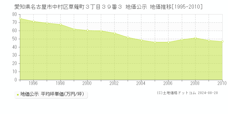 愛知県名古屋市中村区草薙町３丁目３９番３ 公示地価 地価推移[1995-2010]