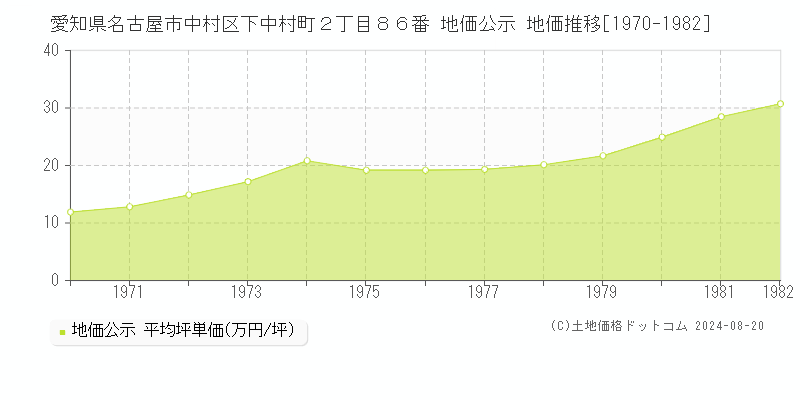 愛知県名古屋市中村区下中村町２丁目８６番 公示地価 地価推移[1970-1982]