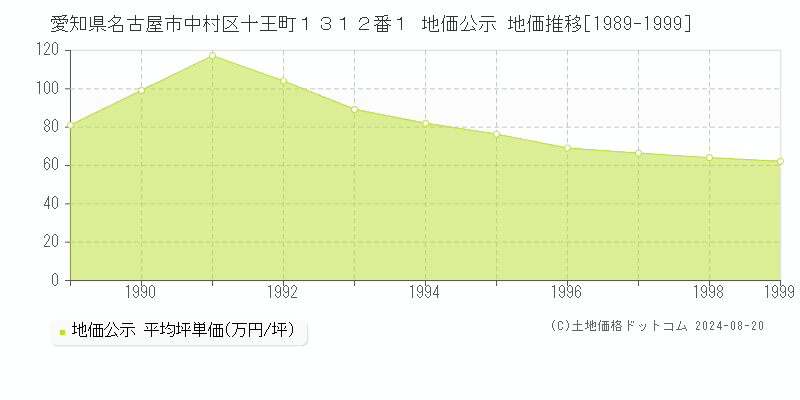 愛知県名古屋市中村区十王町１３１２番１ 公示地価 地価推移[1989-1999]