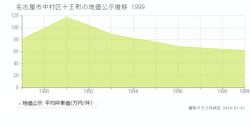 名古屋市中村区十王町の地価公示推移グラフ 