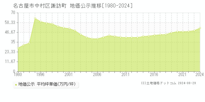 諏訪町(名古屋市中村区)の公示地価推移グラフ(坪単価)[1980-2024年]