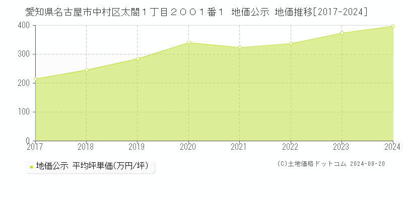 愛知県名古屋市中村区太閤１丁目２００１番１ 公示地価 地価推移[2017-2024]