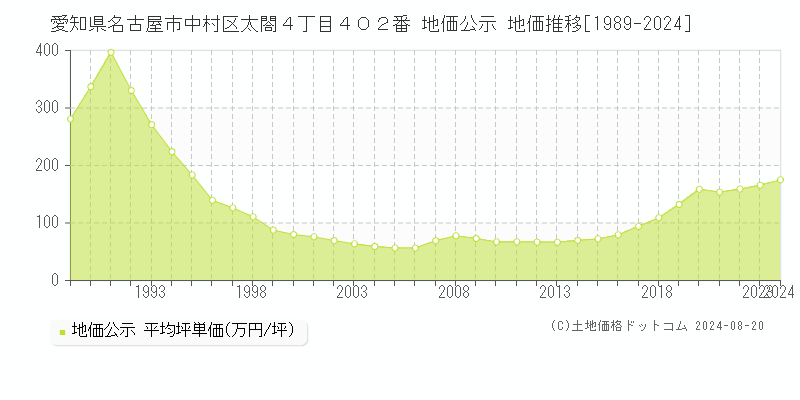 愛知県名古屋市中村区太閤４丁目４０２番 公示地価 地価推移[1989-2024]