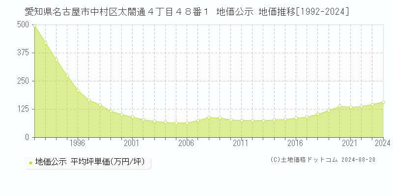 愛知県名古屋市中村区太閤通４丁目４８番１ 公示地価 地価推移[1992-2024]