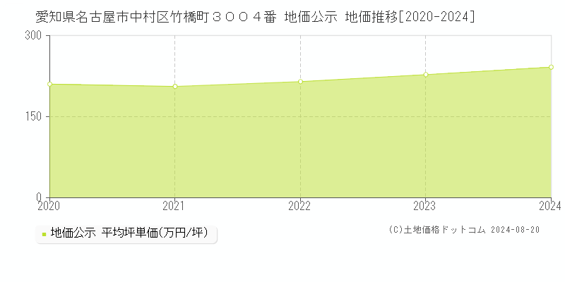 愛知県名古屋市中村区竹橋町３００４番 公示地価 地価推移[2020-2024]