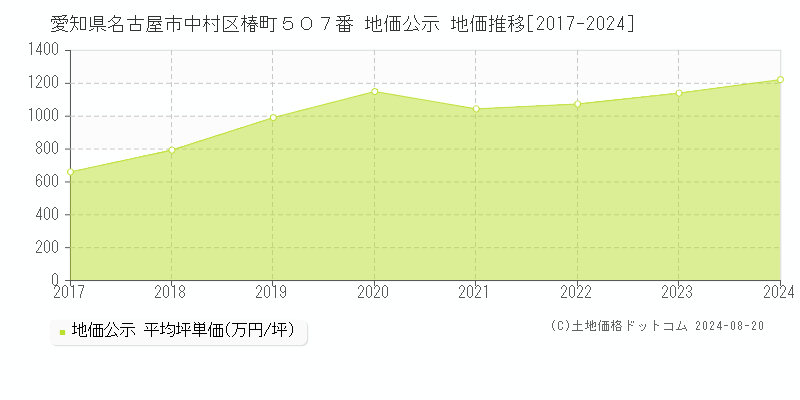 愛知県名古屋市中村区椿町５０７番 公示地価 地価推移[2017-2024]