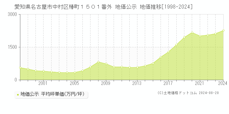 愛知県名古屋市中村区椿町１５０１番外 公示地価 地価推移[1998-2024]