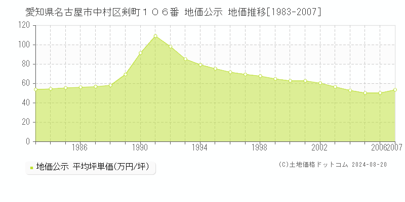 愛知県名古屋市中村区剣町１０６番 公示地価 地価推移[1983-2007]