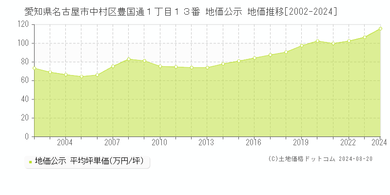 愛知県名古屋市中村区豊国通１丁目１３番 公示地価 地価推移[2002-2024]