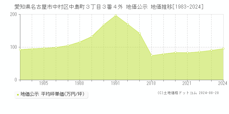 愛知県名古屋市中村区中島町３丁目３番４外 公示地価 地価推移[1983-2024]