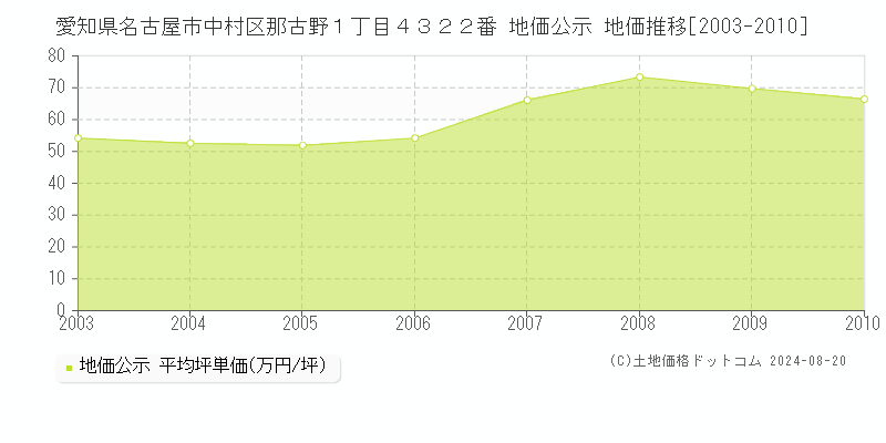 愛知県名古屋市中村区那古野１丁目４３２２番 公示地価 地価推移[2003-2010]