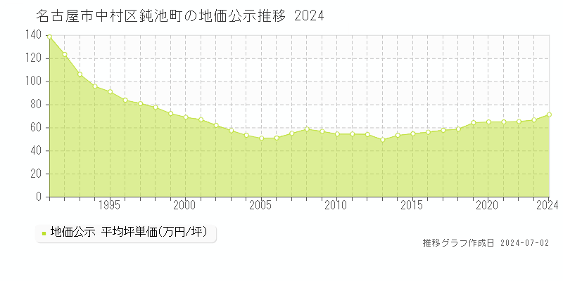 名古屋市中村区鈍池町の地価公示推移グラフ 