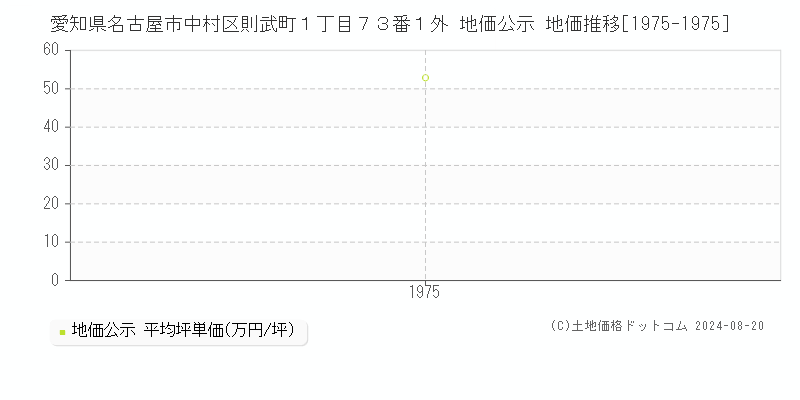 愛知県名古屋市中村区則武町１丁目７３番１外 公示地価 地価推移[1975-1975]