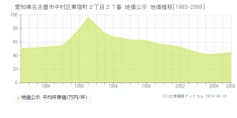 愛知県名古屋市中村区東宿町２丁目２７番 公示地価 地価推移[1983-2008]