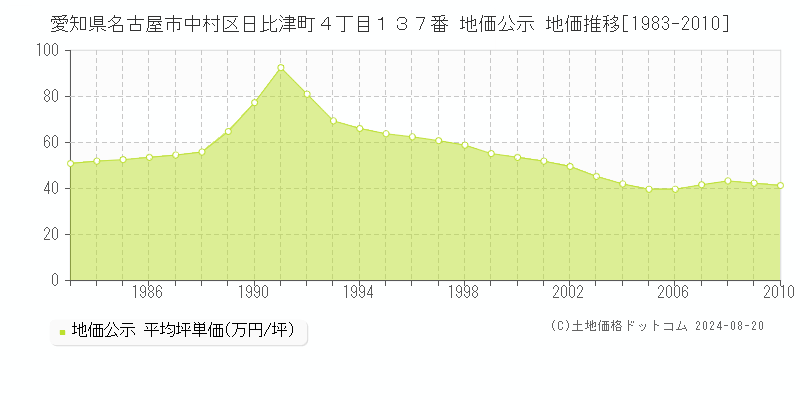 愛知県名古屋市中村区日比津町４丁目１３７番 公示地価 地価推移[1983-2010]