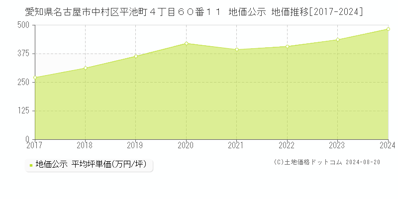 愛知県名古屋市中村区平池町４丁目６０番１１ 公示地価 地価推移[2017-2024]