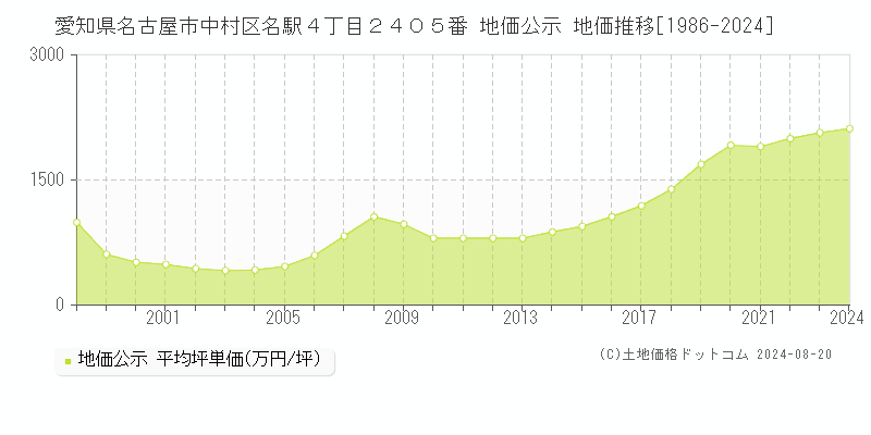 愛知県名古屋市中村区名駅４丁目２４０５番 公示地価 地価推移[1986-2024]