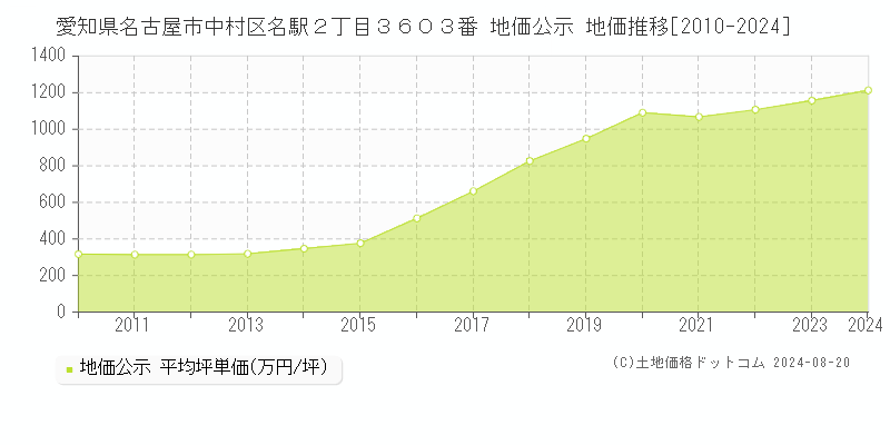 愛知県名古屋市中村区名駅２丁目３６０３番 公示地価 地価推移[2010-2024]