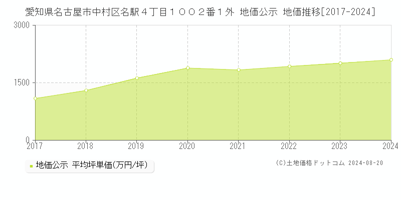 愛知県名古屋市中村区名駅４丁目１００２番１外 公示地価 地価推移[2017-2024]