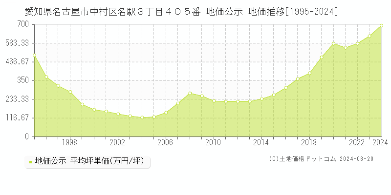 愛知県名古屋市中村区名駅３丁目４０５番 公示地価 地価推移[1995-2024]