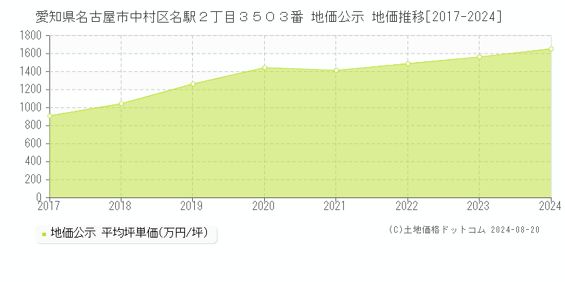 愛知県名古屋市中村区名駅２丁目３５０３番 公示地価 地価推移[2017-2024]