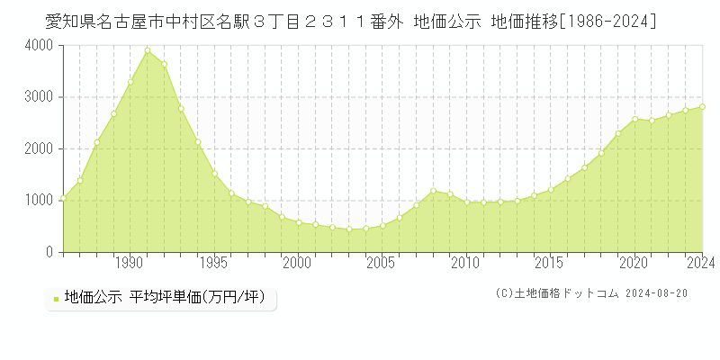 愛知県名古屋市中村区名駅３丁目２３１１番外 公示地価 地価推移[1986-2024]