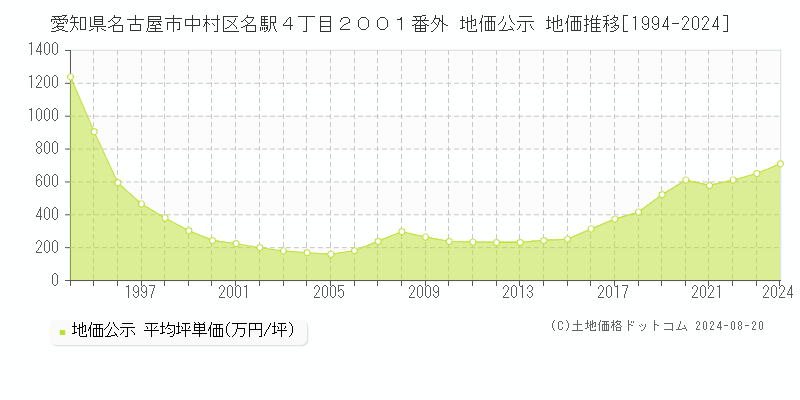 愛知県名古屋市中村区名駅４丁目２００１番外 公示地価 地価推移[1994-2024]