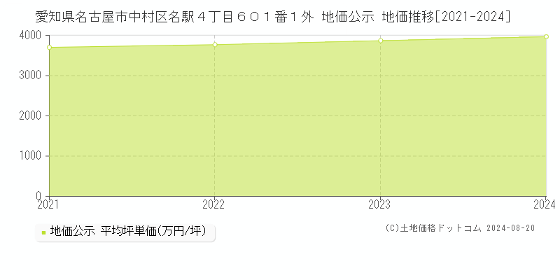 愛知県名古屋市中村区名駅４丁目６０１番１外 公示地価 地価推移[2021-2024]