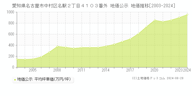 愛知県名古屋市中村区名駅２丁目４１０３番外 公示地価 地価推移[2003-2024]