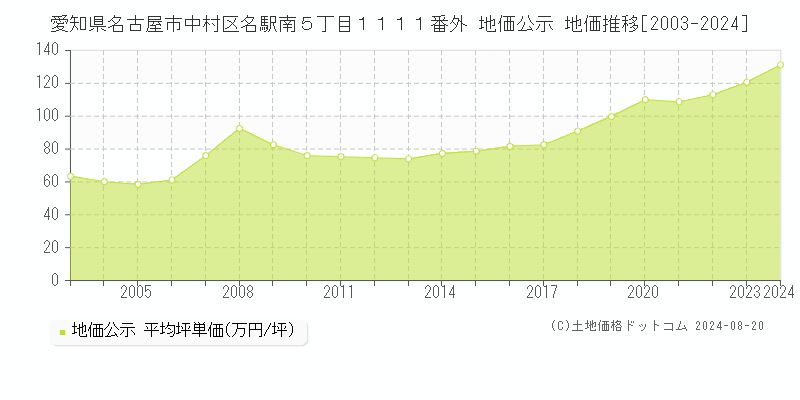 愛知県名古屋市中村区名駅南５丁目１１１１番外 公示地価 地価推移[2003-2024]