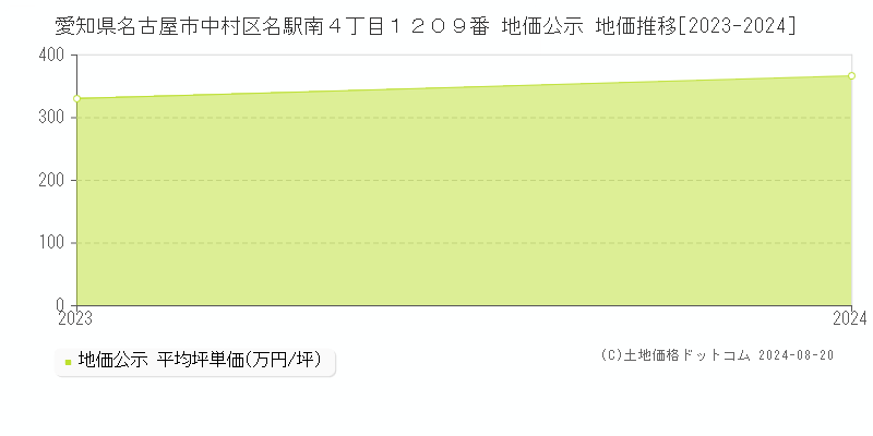 愛知県名古屋市中村区名駅南４丁目１２０９番 公示地価 地価推移[2023-2024]